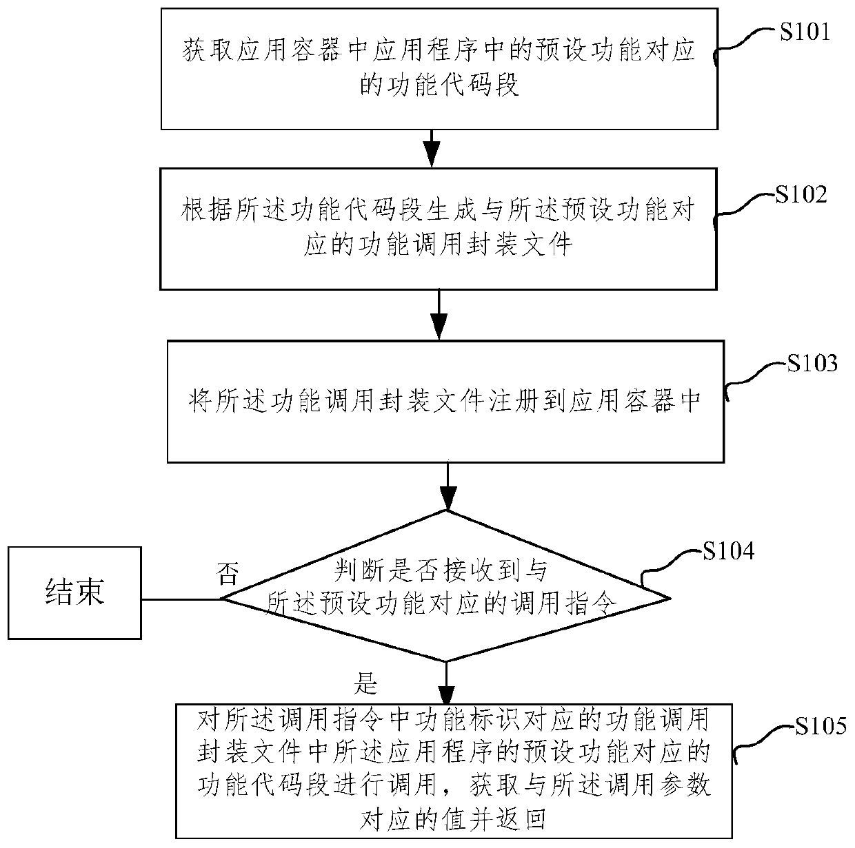 application-program-calling-method-and-device-in-application-container