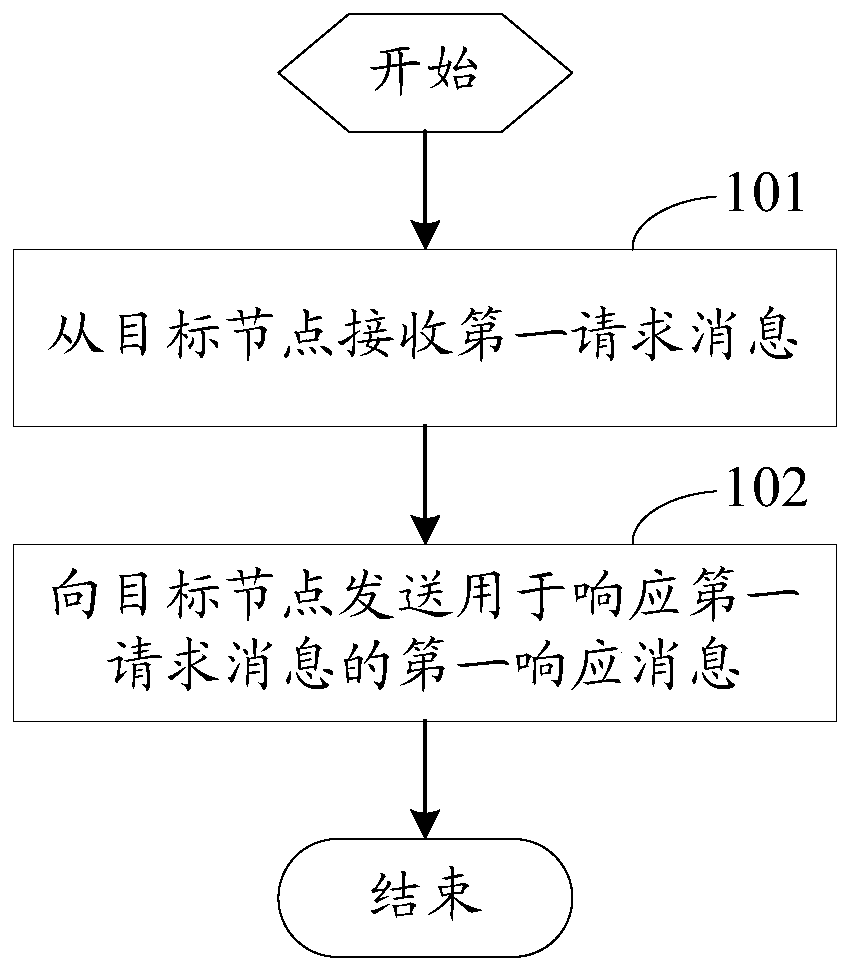 Data processing method and device