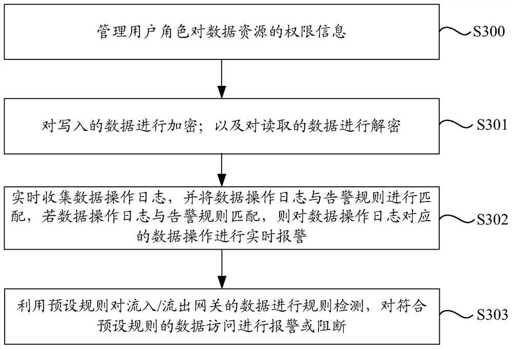 Big data platform security access system, method and electronic equipment