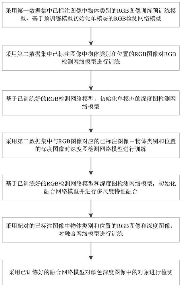 An object detection method based on cross-modal and multi-scale feature fusion