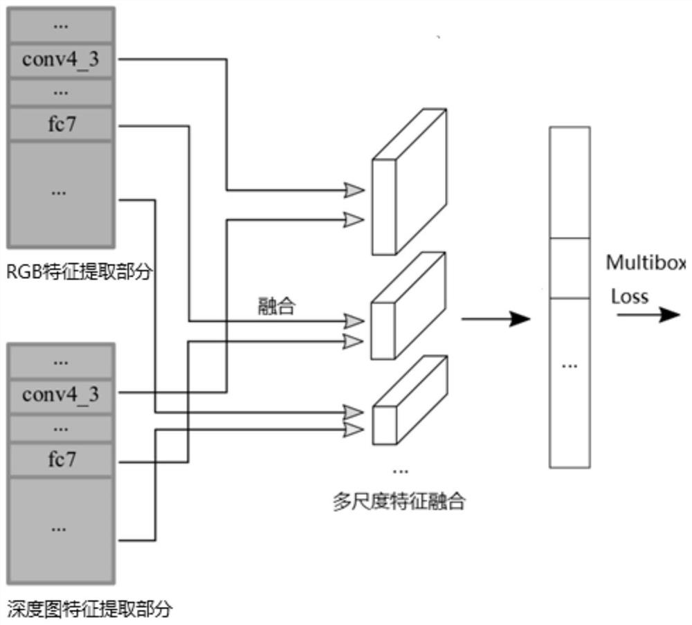 An object detection method based on cross-modal and multi-scale feature fusion