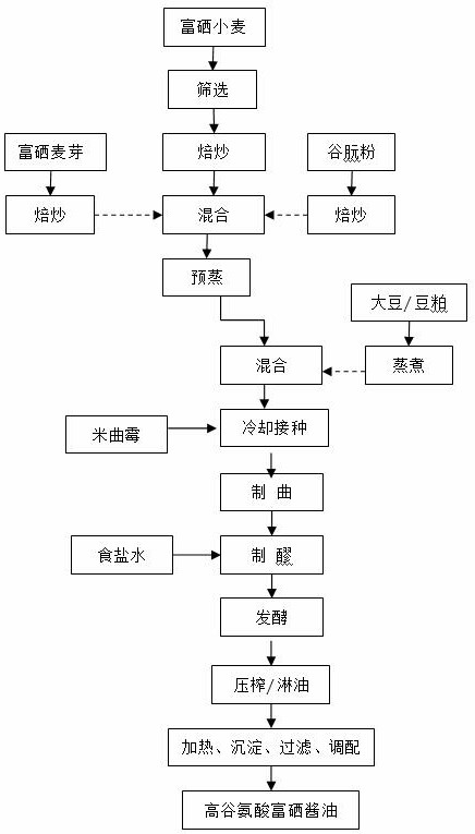 Brewing method of selenium-rich soy sauce with high glutamic acid content