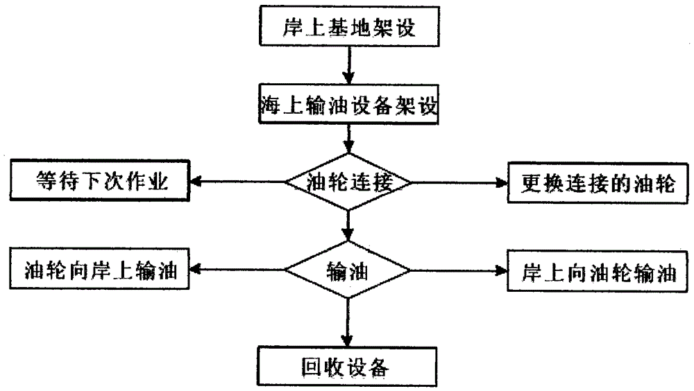 A method of near-shore oil transportation for a non-dock tanker