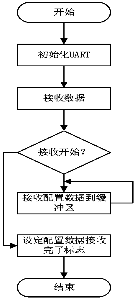 Self-adaptive system of drive test environment based on vtsystem