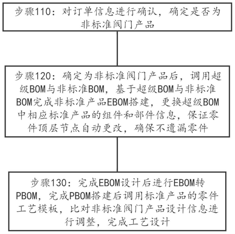 Rapid design method for non-standard product