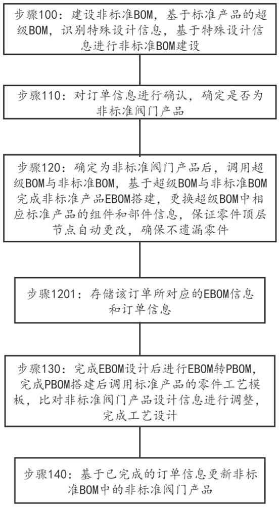 Rapid design method for non-standard product