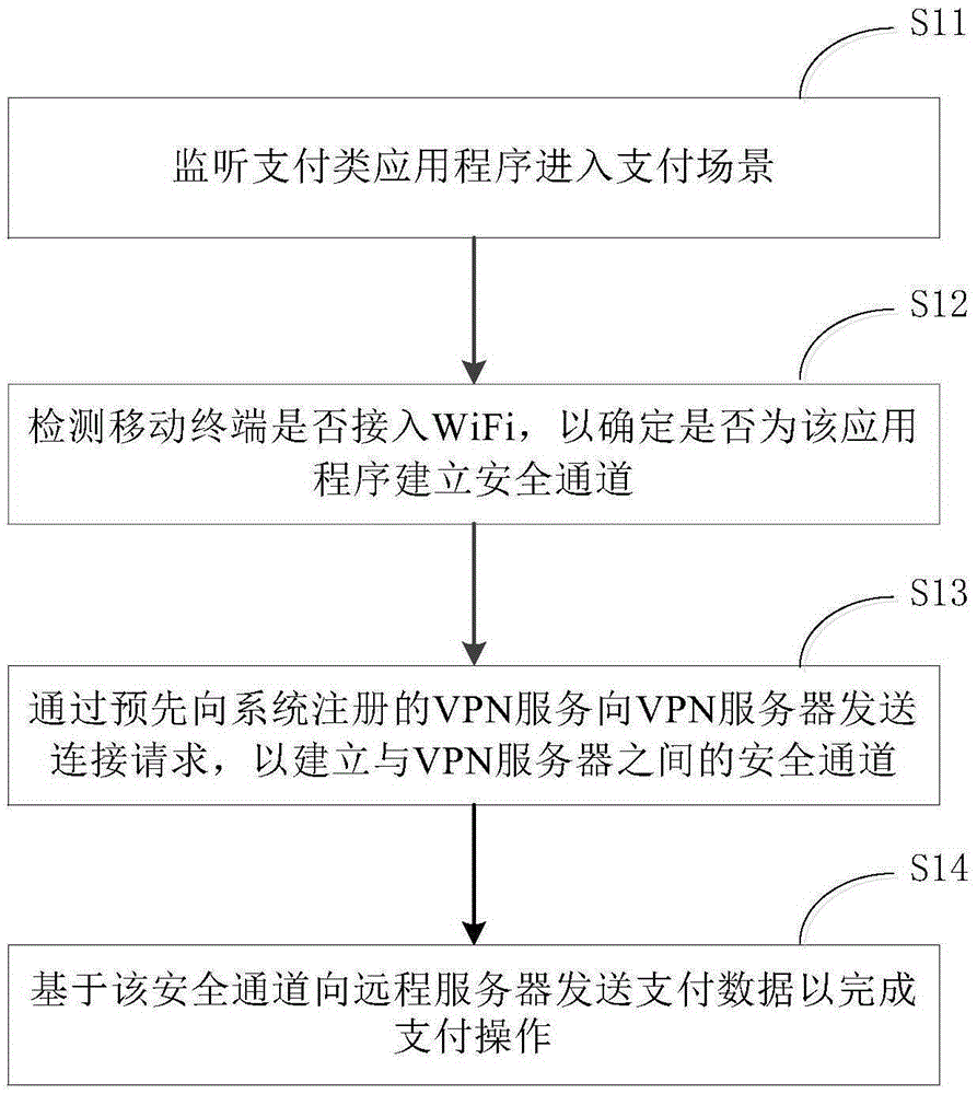 Security payment method and apparatus for mobile terminal payment application