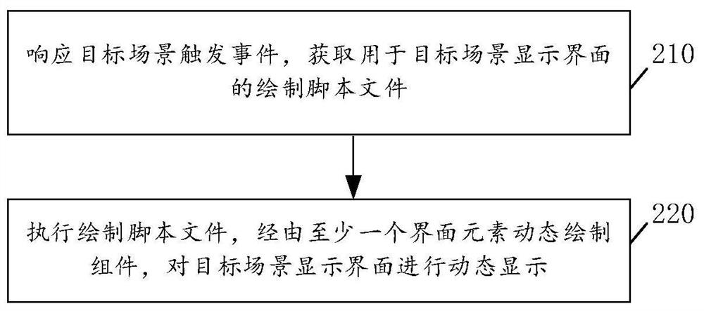 Display control method and device, cloud service method and device, electronic equipment and storage medium