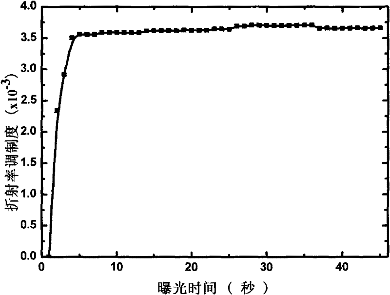 Photo-induced polymer holographic material mixed with nano-silicon dioxide and preparation method thereof