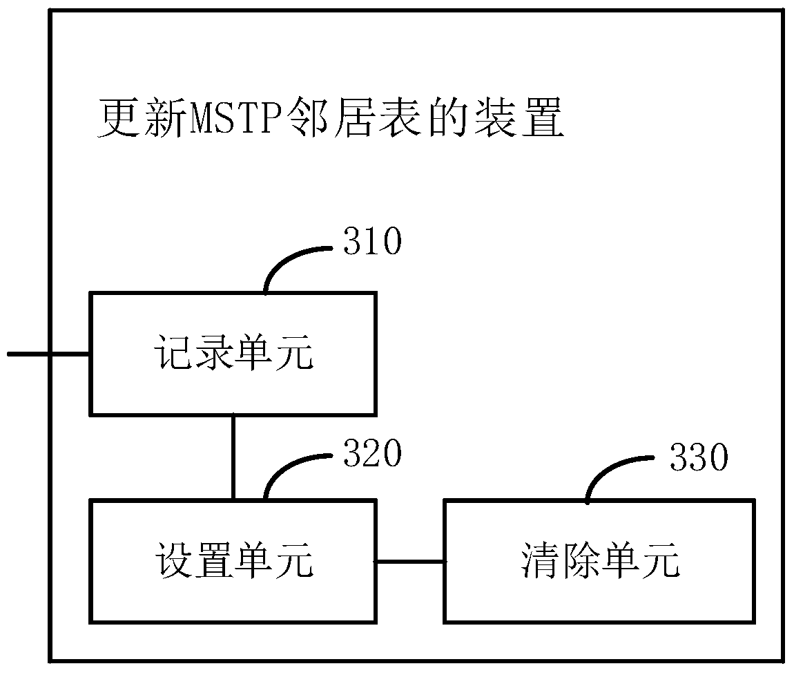 Method and device for updating mstp neighbor table