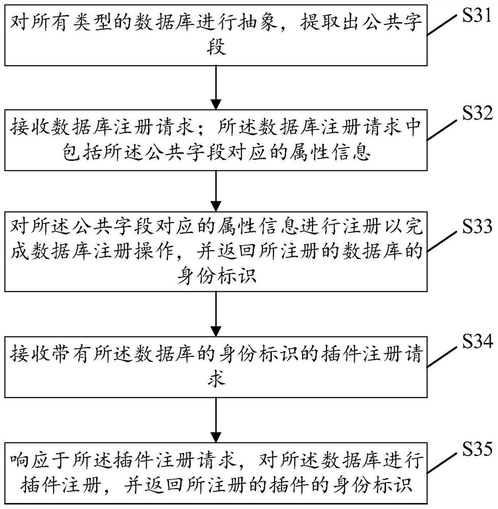 Database implementation method and device, electronic equipment and storage medium