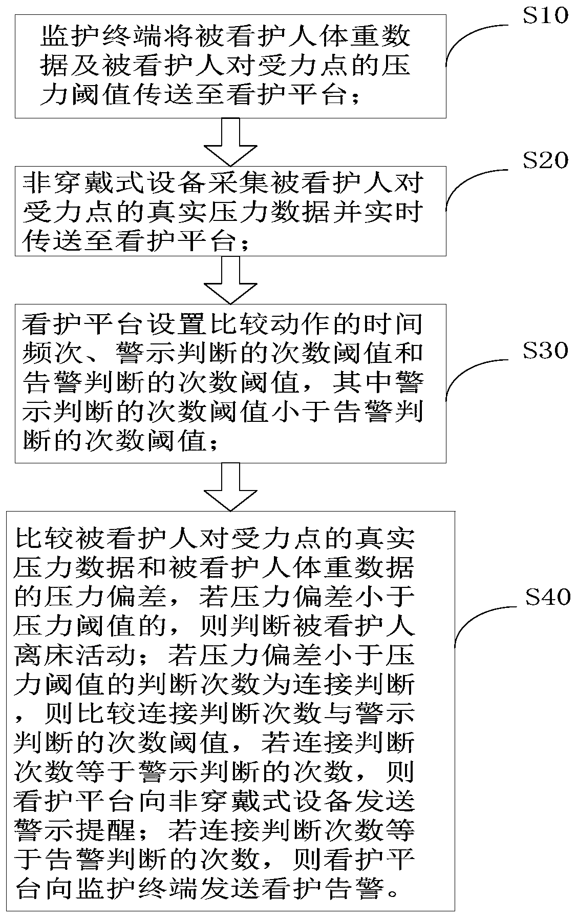 Night nursing method and system thereof