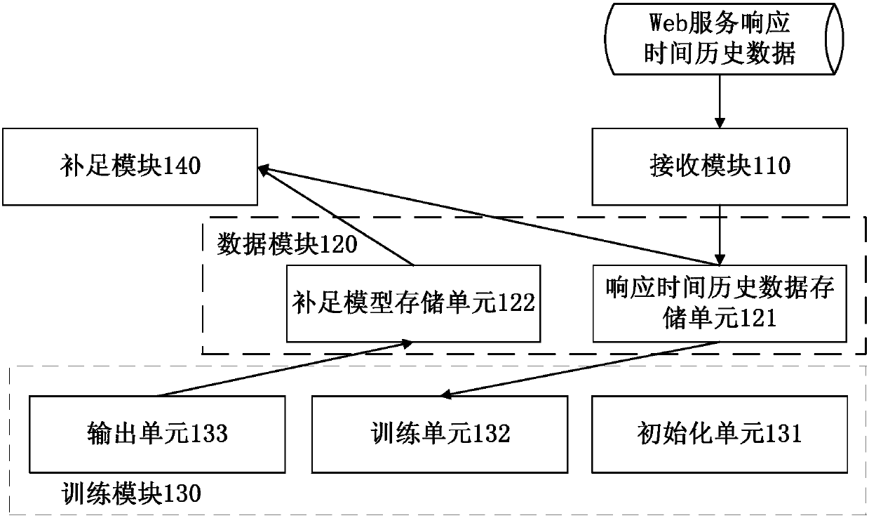 Method and device for making up for missing service response time based on variable slope