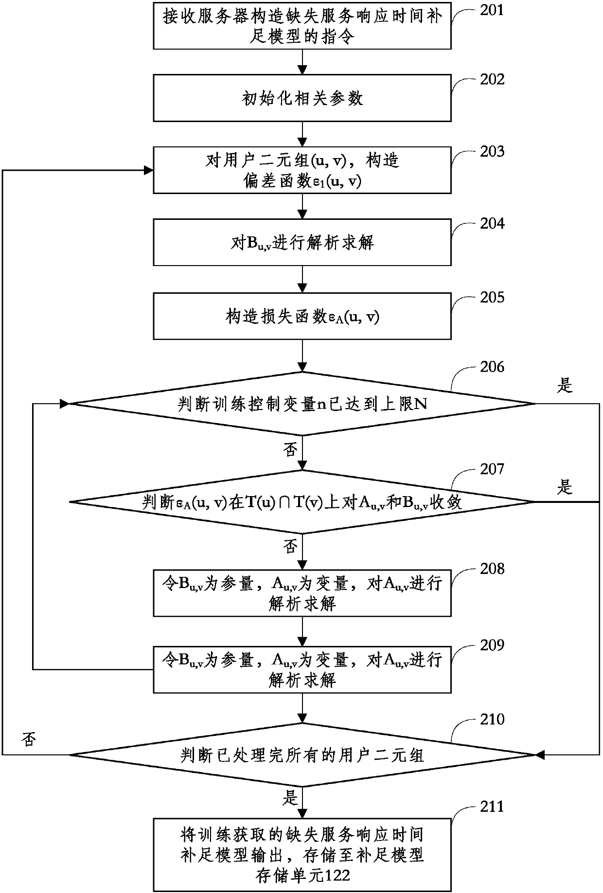 Method and device for making up for missing service response time based on variable slope