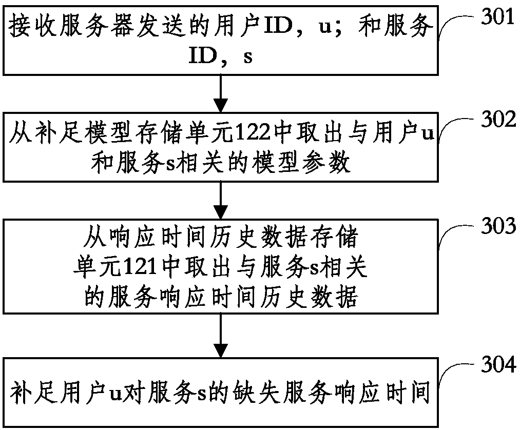 Method and device for making up for missing service response time based on variable slope