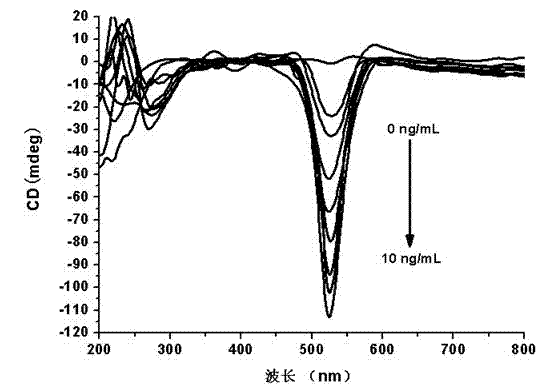 Method for high-sensitivity detection of silver ions through circular dichroism