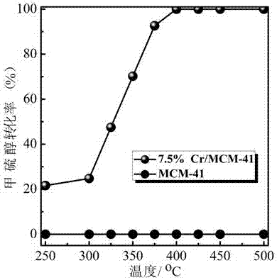Preparation method of reproducible catalyst for efficient catalytic decomposition of methyl mercaptan