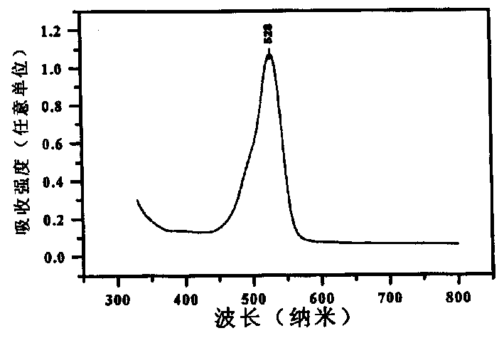 Photopolymer holographic recording material sesitive to green light and its preparation method