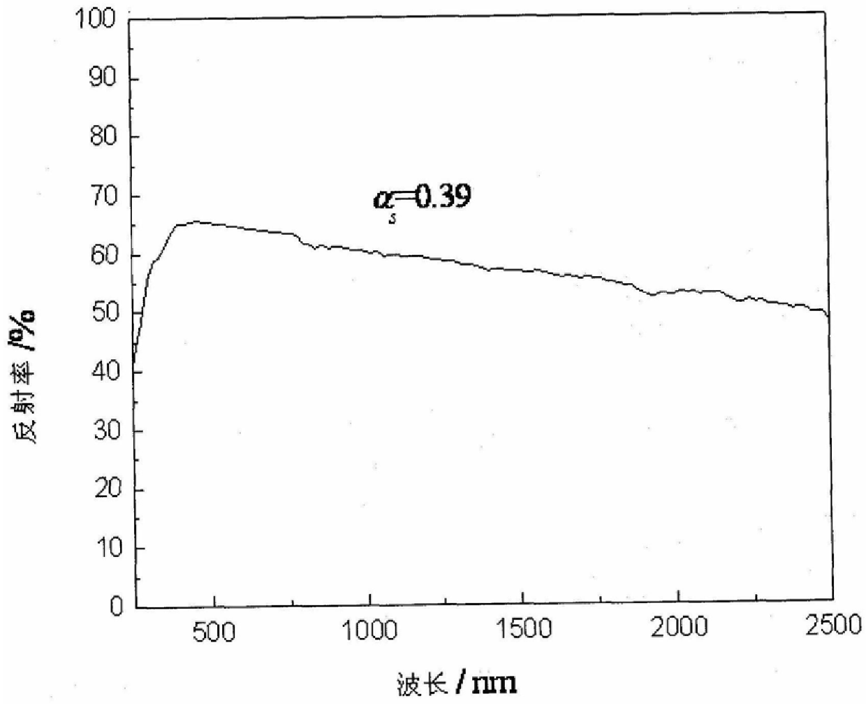 Low absorption-radiation ratio thermal control coating on titanium alloy surface and preparation method thereof