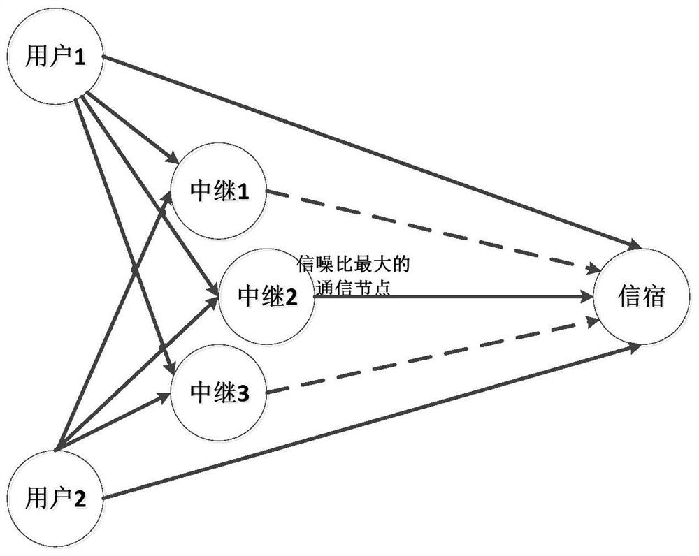 A method and device for relay selection based on network coding technology