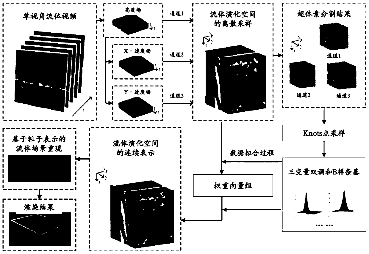 Space-time vectorization method for fluid surface based on three-variable biharmonic B spline