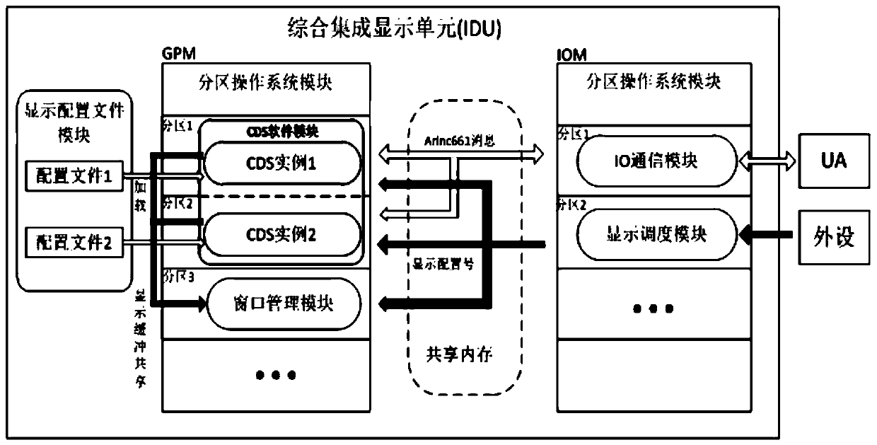 Multi-CDS-instance-integrated high-performance cockpit display system