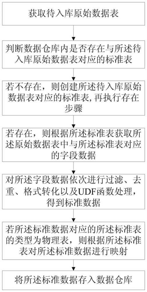 Data construction and management method of data warehouse and terminal