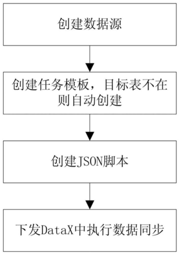 Data construction and management method of data warehouse and terminal