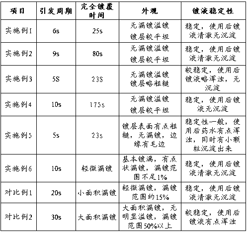 A kind of electroless plating liquid, preparation method and a kind of nonmetallic electroless plating method