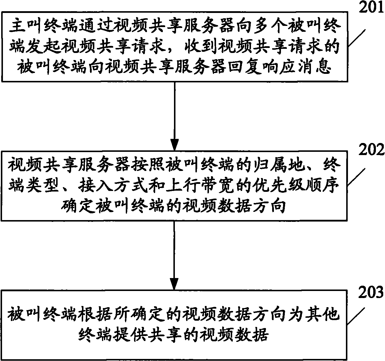 Method and system for realizing multi-party video share