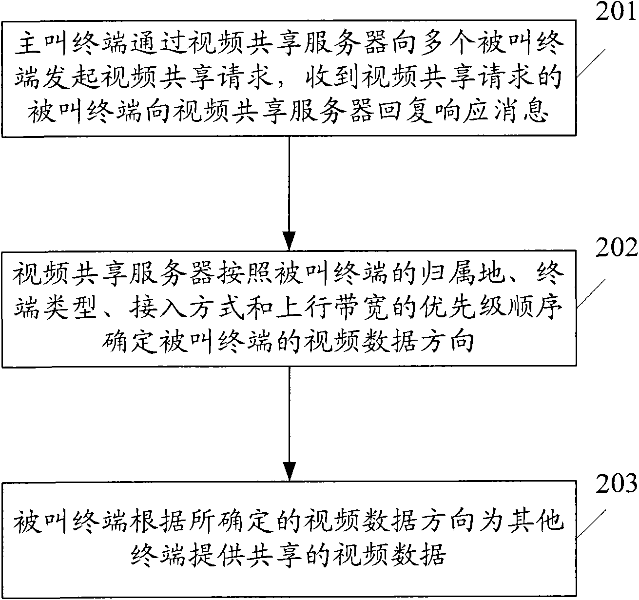 Method and system for realizing multi-party video share