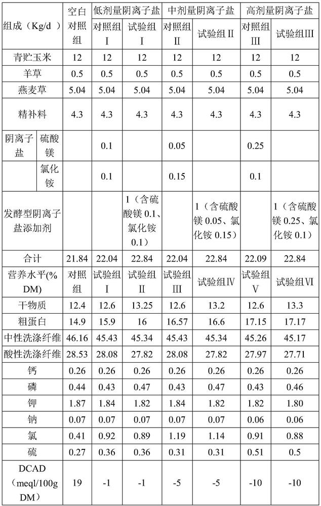Fermentation type anionic salt additive for dairy cows in perinatal period as well as preparation method and application of fermentation type anionic salt additive