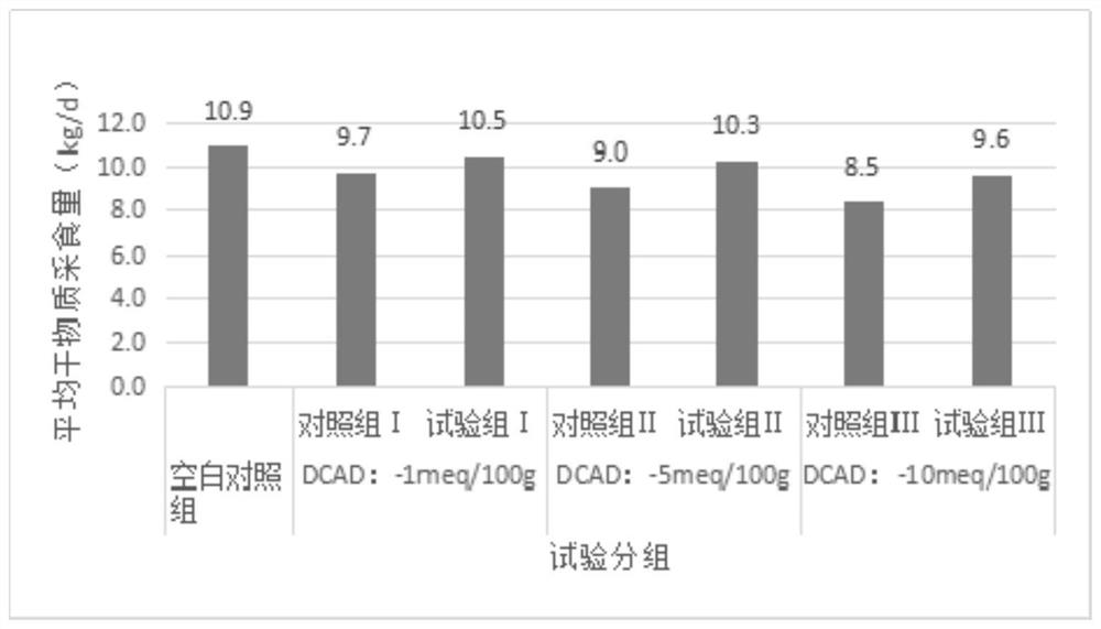 Fermentation type anionic salt additive for dairy cows in perinatal period as well as preparation method and application of fermentation type anionic salt additive
