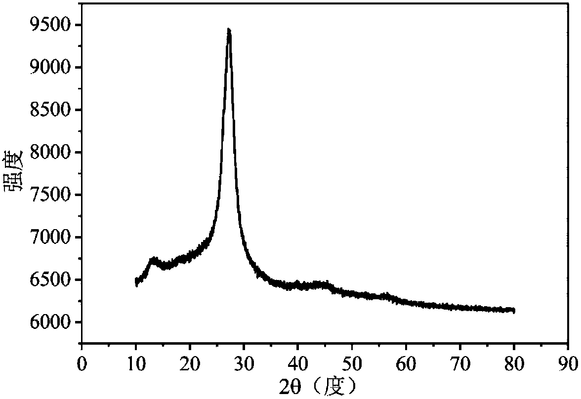 Graphite-phase carbon nitride photocatalyst modified by basic bismuth carbonate and preparation method of graphite-phase carbon nitride photocatalyst