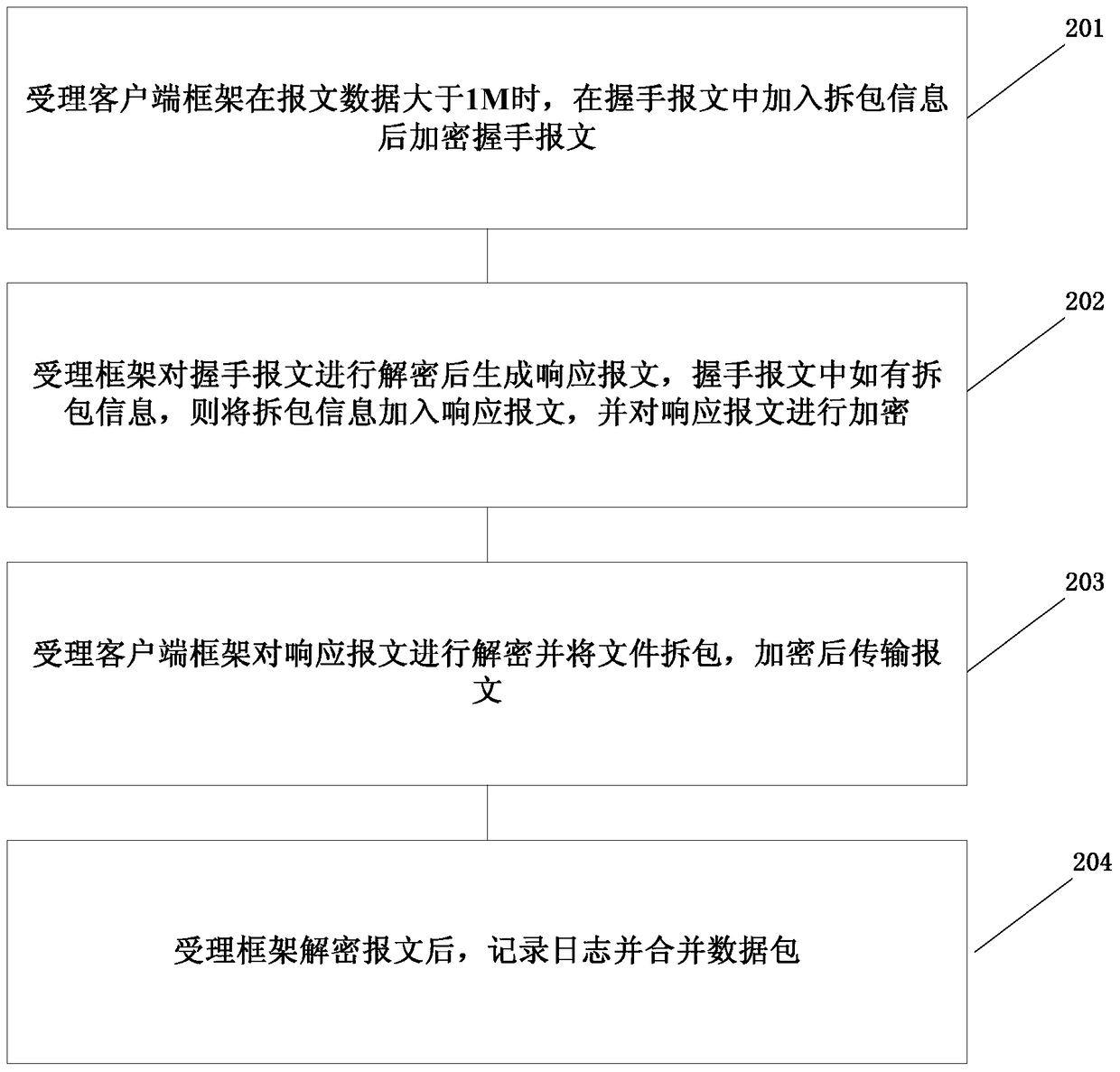 A method of packet processing