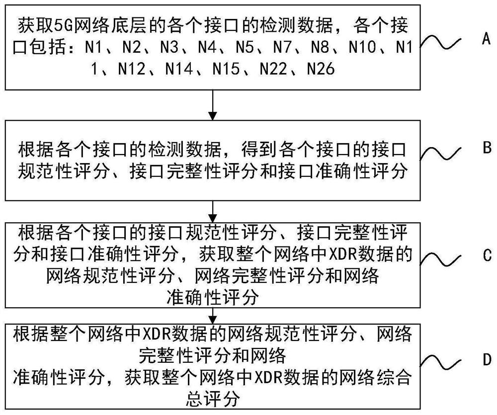 5G XDR-based data quality evaluation method and system