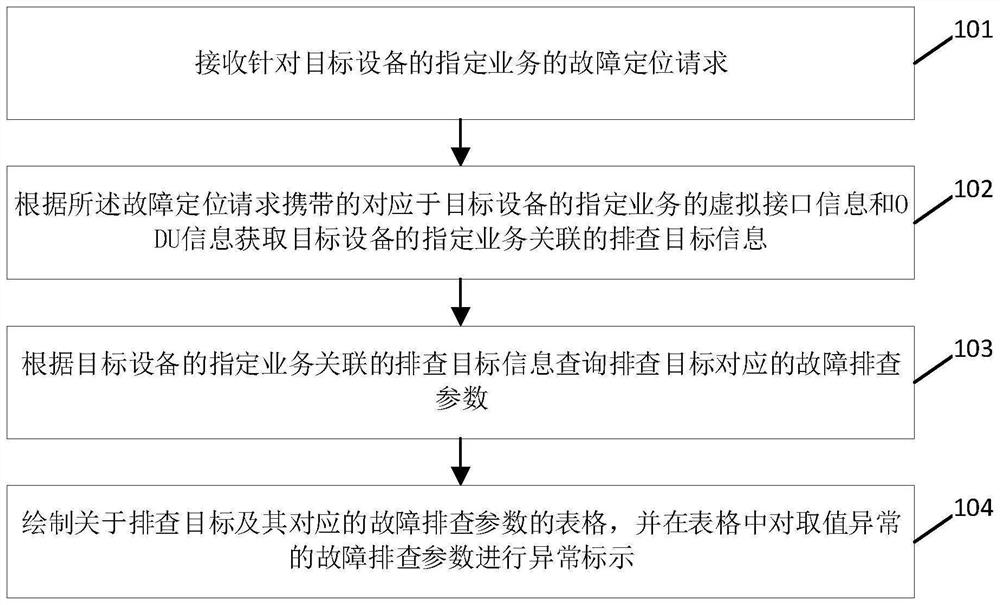 Optical transport network service fault positioning method and device