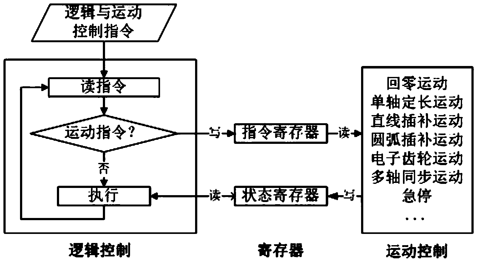Logic and movement integrated controller
