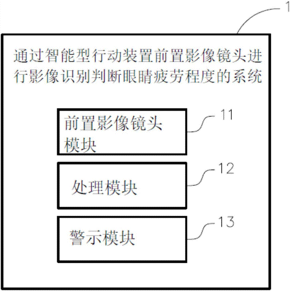 Method of judging eye fatigue degree through image recognition by front image lens of intelligent mobile device and system thereof