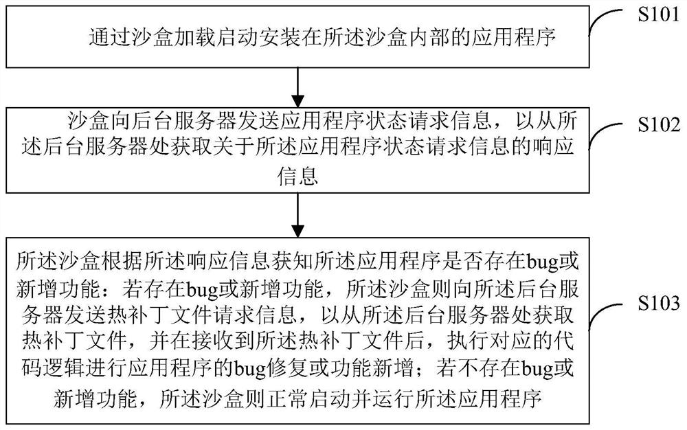 Sandbox-based inherent data protection method and system