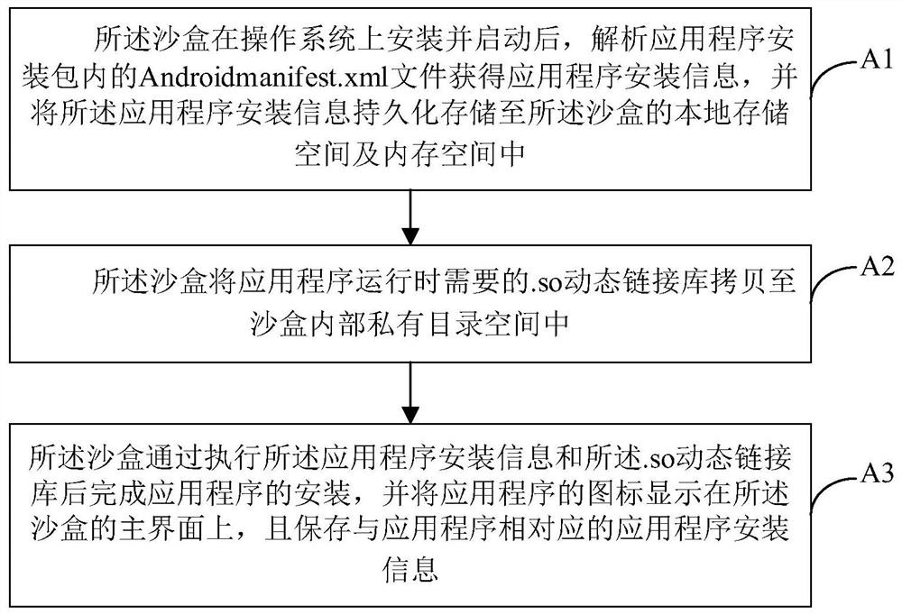 Sandbox-based inherent data protection method and system