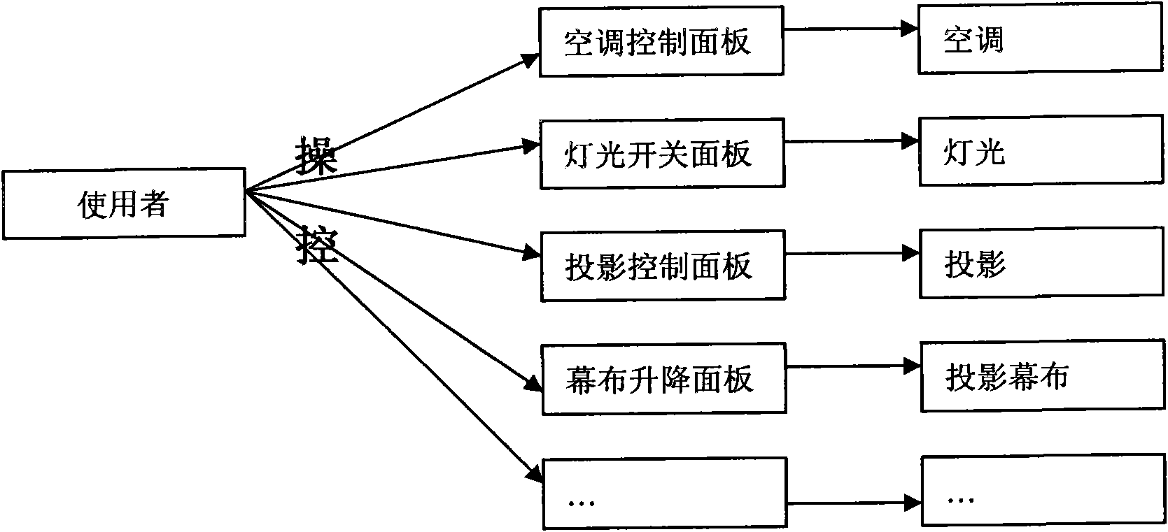 Control method of conference room device