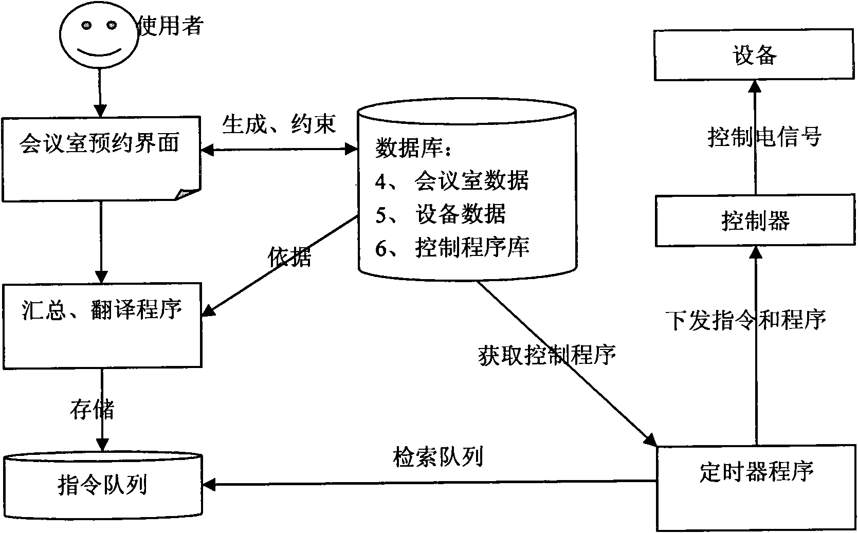 Control method of conference room device