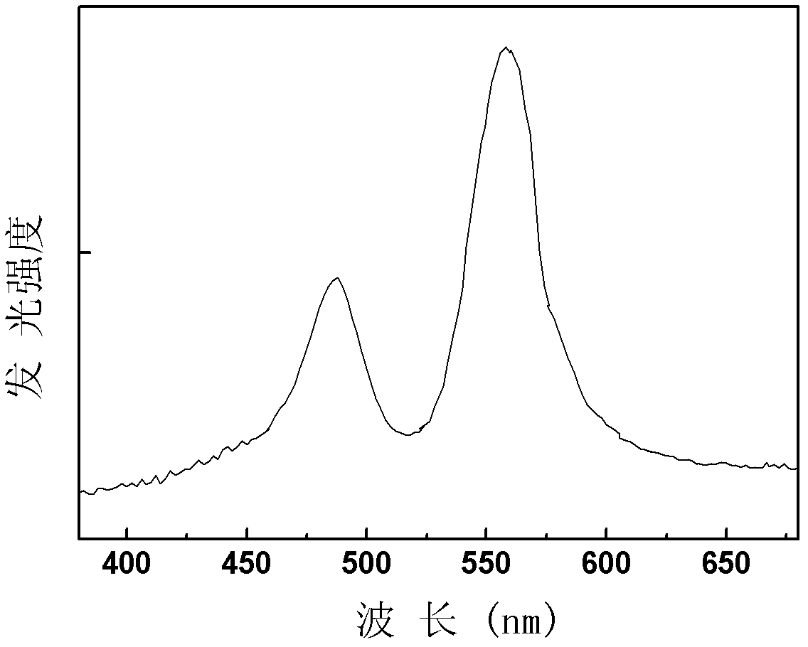 Europium-erbium co-doped yttrium oxysulfide luminescent material as well as preparation method and application thereof