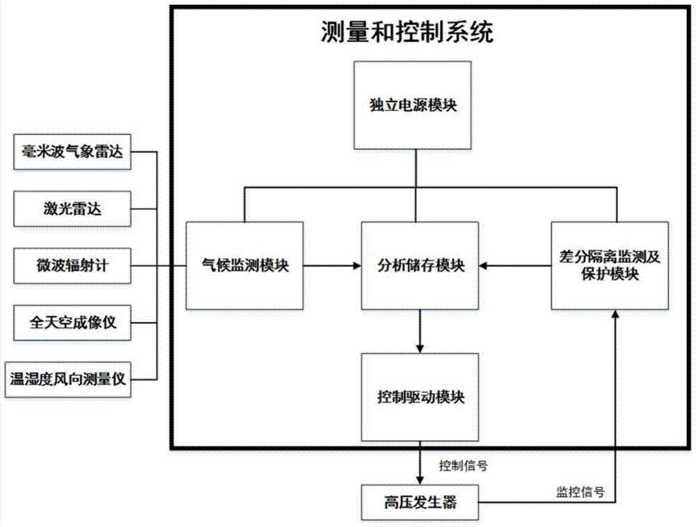 A device and method for regional combined catalysis of precipitation