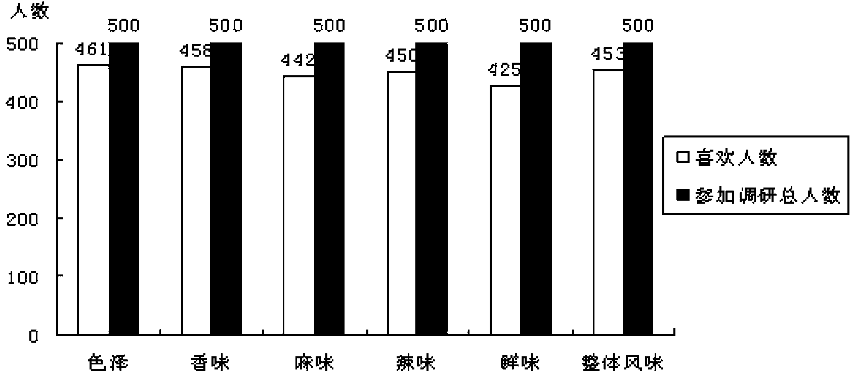 Hot spicy dip hotpot seasoning and preparation method thereof