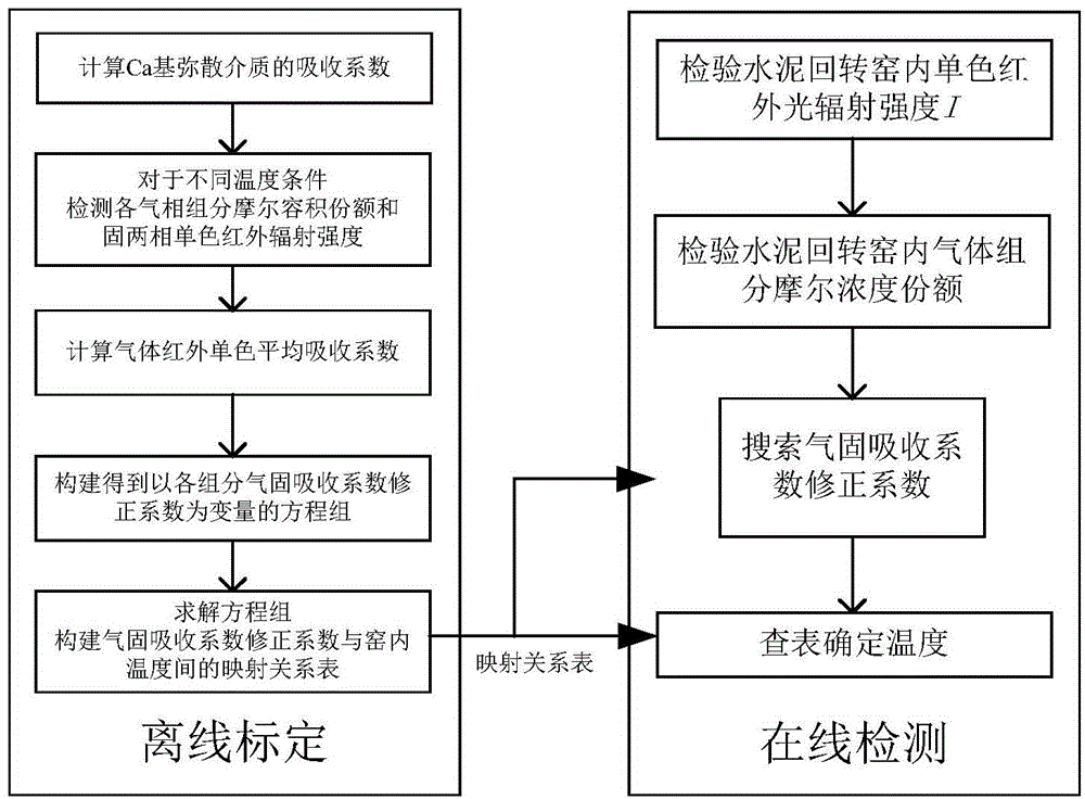 Method for measuring temperature of rotary cement kiln and method and device for online detection of temperature field of rotary cement kiln