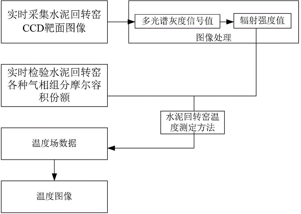 Method for measuring temperature of rotary cement kiln and method and device for online detection of temperature field of rotary cement kiln