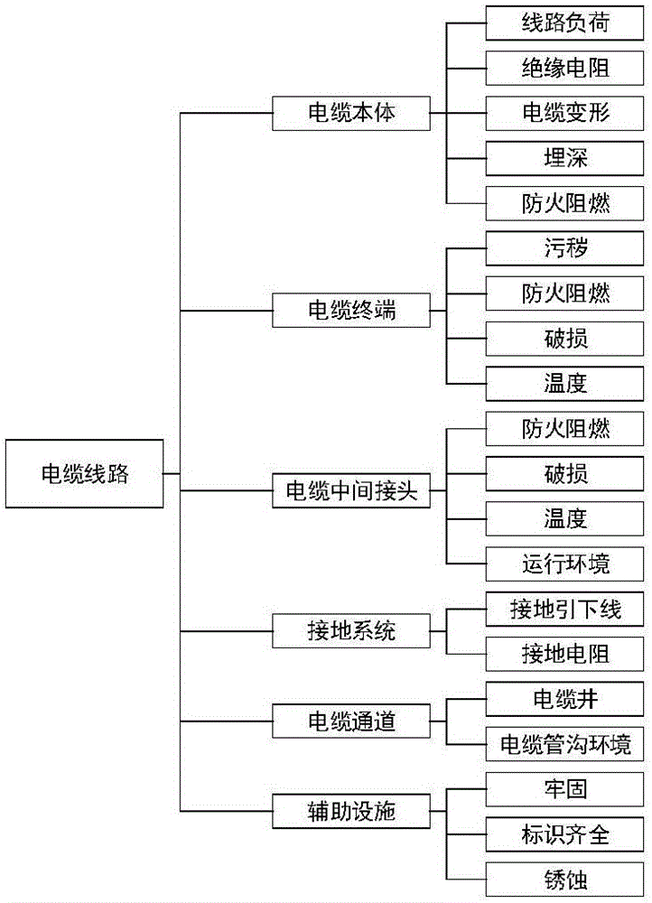 Model used for evaluating health state of electrical equipment