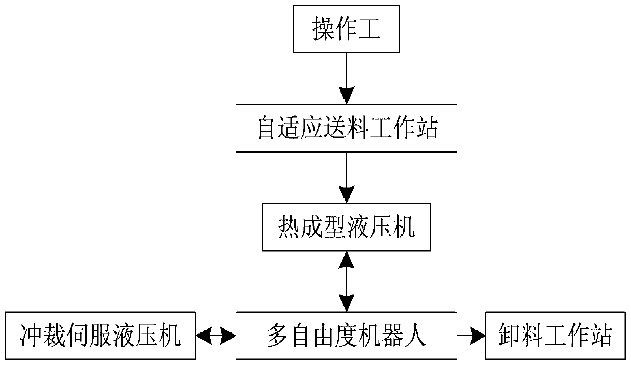 Safety bus control system for molding production line of automotive composite interior parts